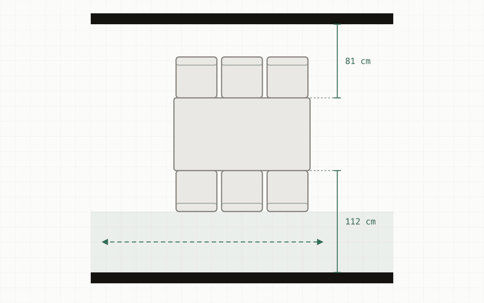 A dining table for six with chairs on both long sides. Behind the top row, 81 cm from the table edge to the wall is enough because nobody passes. Behind the bottom row, 112 cm leaves room to walk past the seated diners.